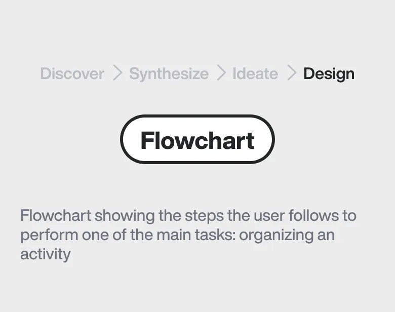 Flowchart