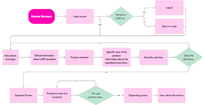 Journey of the user with sensitive skin.